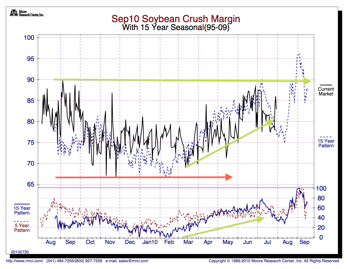 El Soybean Crush Spread Primera Parte Rankia